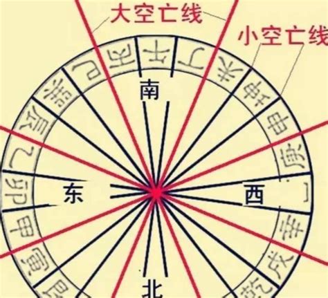 空亡線的房子|陽宅風水學 立向最忌「大空亡」